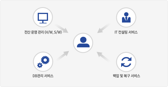 전산 운영 관리(H/W, S/W), IT 컨설팅 서비스, DB관리 서비스, 백업 및 복구 서비스