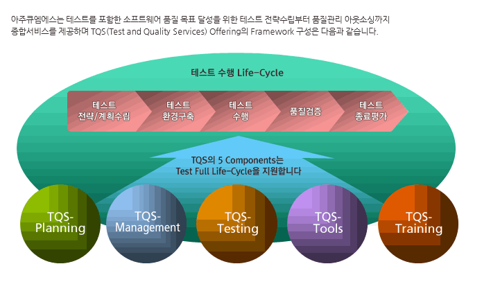 테스트수행 라이프 싸이클 1.테스트 전략/계획수림 2.테스트 환경구축 3.테스트 수행 4.품질검증 5.테스트 종료평가