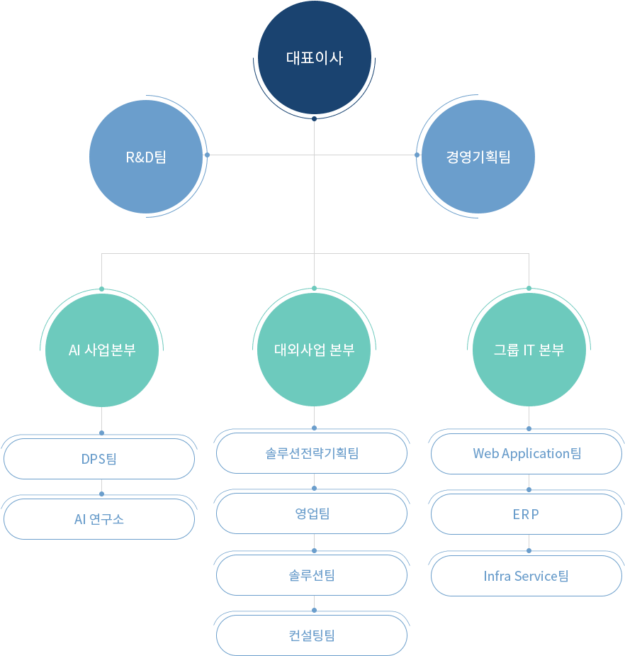 조직도